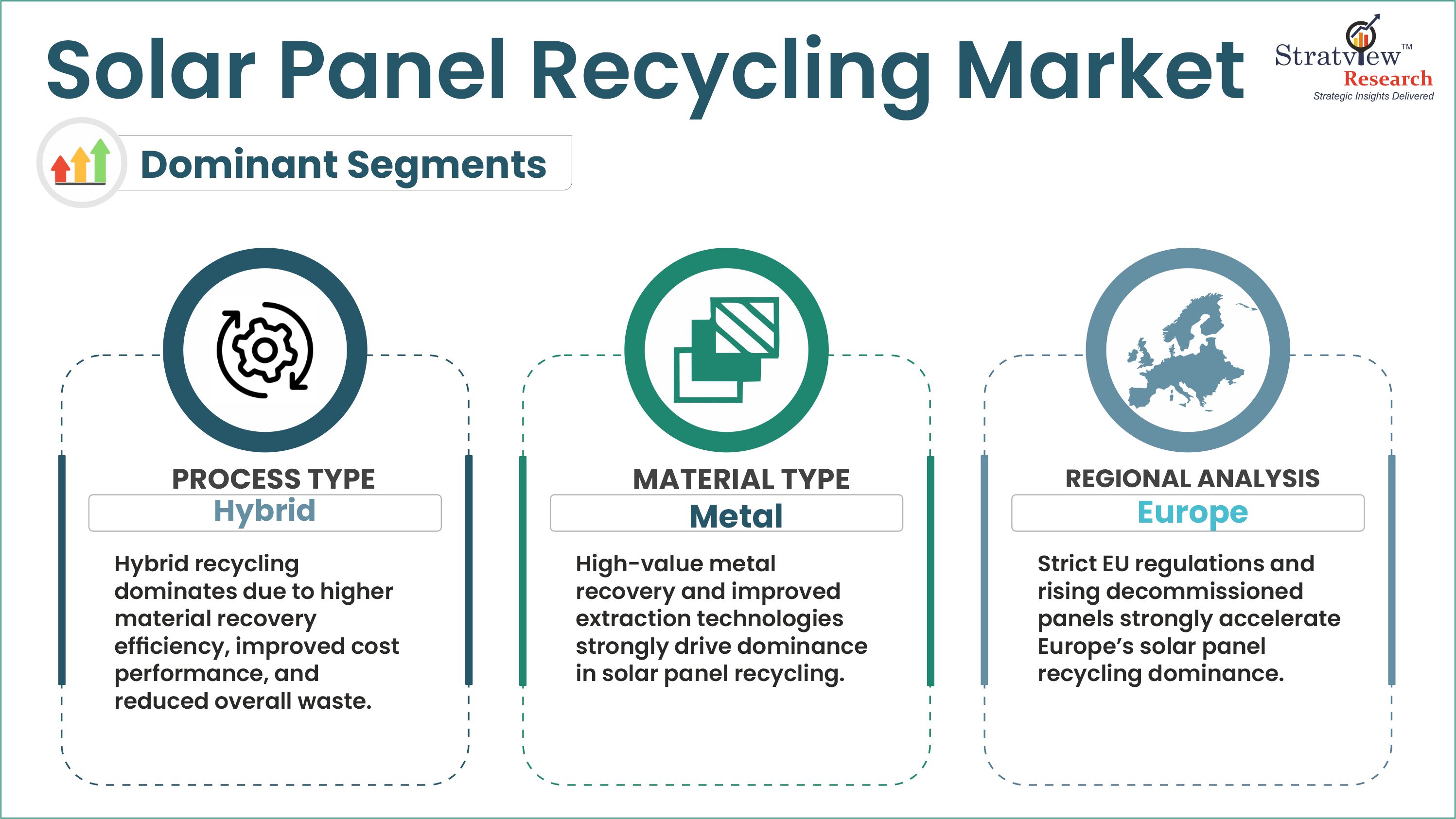 Solar Panel Recycling Market Segment Analysis